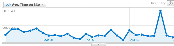 Average Time on Site