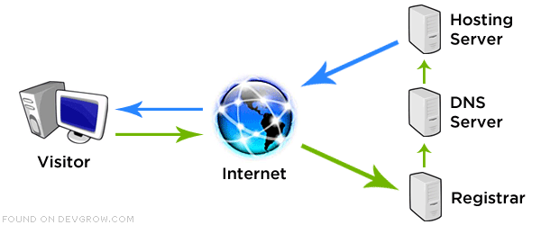 Diagram of How Website's Work
